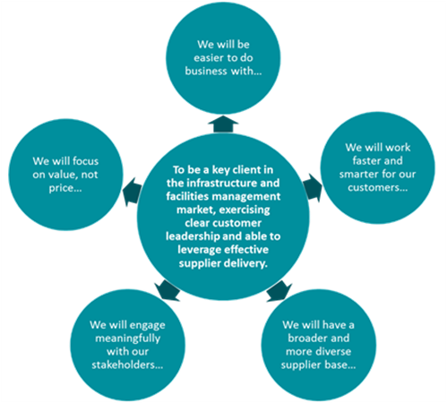 The Commercial Strategy will deliver DIO's aim of becoming 'a key client in the infrastructure and facilities management market, exercising clear customer leadership and able to leverage effective supplier delivery by delivering the five 'we wills', DIO will be easier to do business with, We will work faster and smarter for our customers, we will have a broader and more diverse supplier base, we will engage meaningfully with our stakeholders and we will focus on value and not price.
