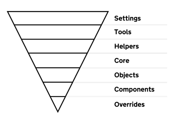 An inverted triangle with the following sections from top to botom: settings, tools, helpers, core, objects, components, overrides