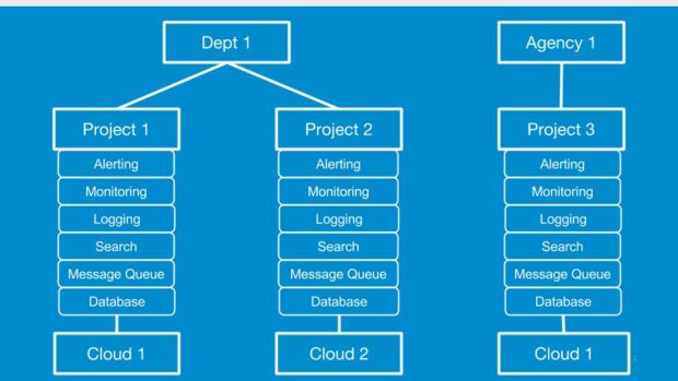 image showing three projects with the same technical stack, including alerting, monitoring, logging, each running on a cloud provider