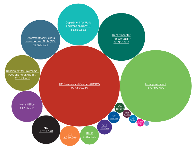 Transactional services provided by the DfT, its agencies and sponsored public bodies