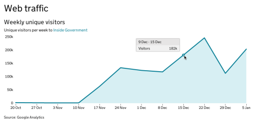 Graph showing weekly unique visitors to Inside Government Graph showing weekly unique visitors to Inside Government