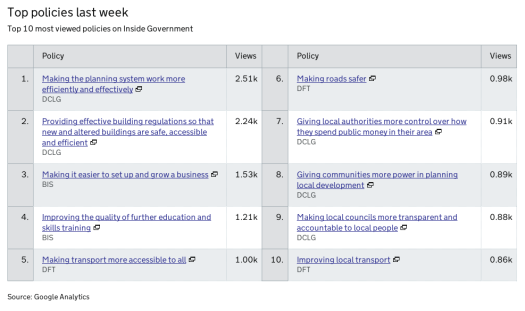 Top policies viewed on Inside Government Top policies viewed on Inside Government