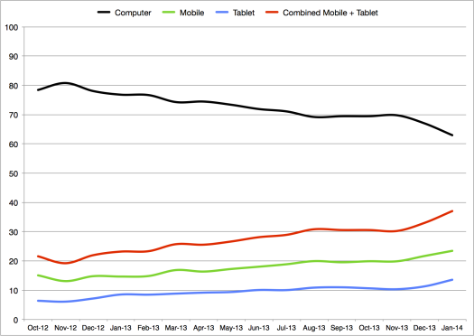 Percentages of visits to GOV.UK from computer, mobile and tablet