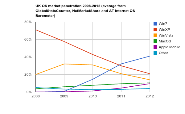 average OS penetration trend 2008-2012