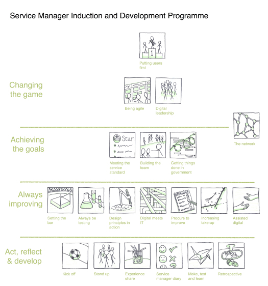 Poster describing service manager training