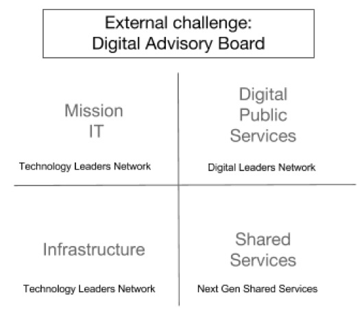 Technology governance - after