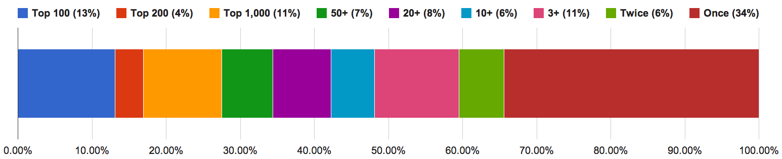 Breakdown of searches by popular search terms