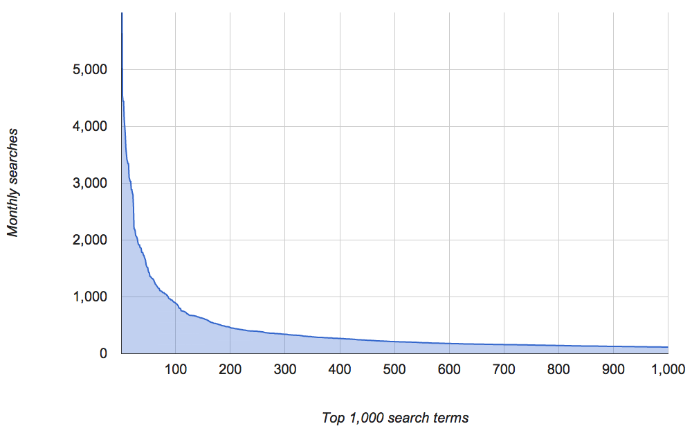 Distribution of searches and search terms