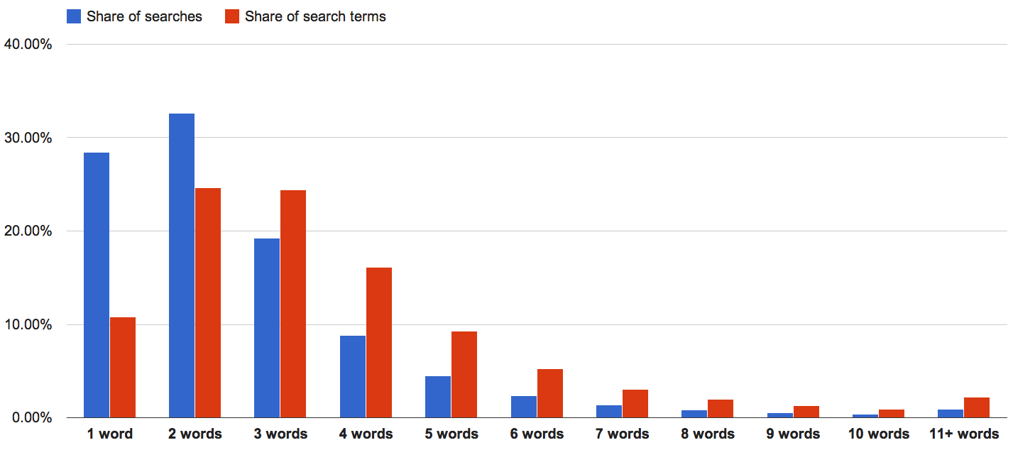 Share of searches and search terms