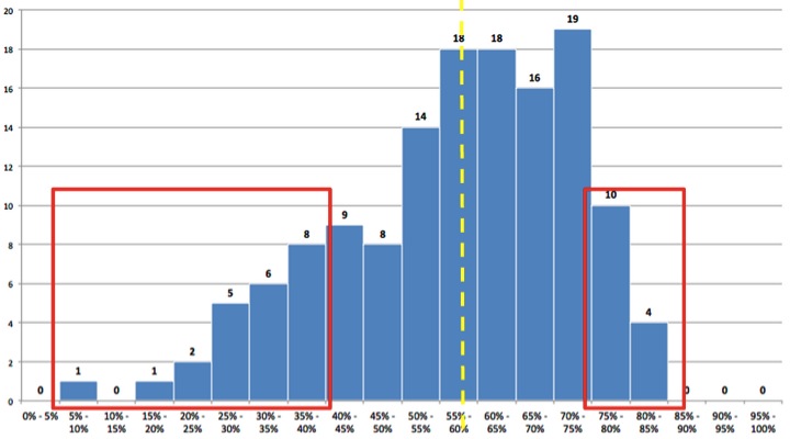 Categorisation of policies