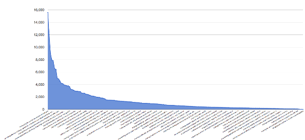 Pageviews of policy pages