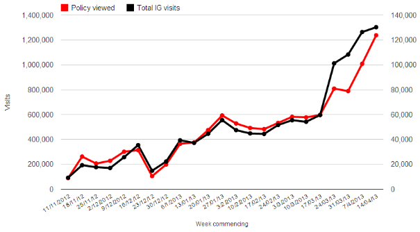 Policy and IG traffic