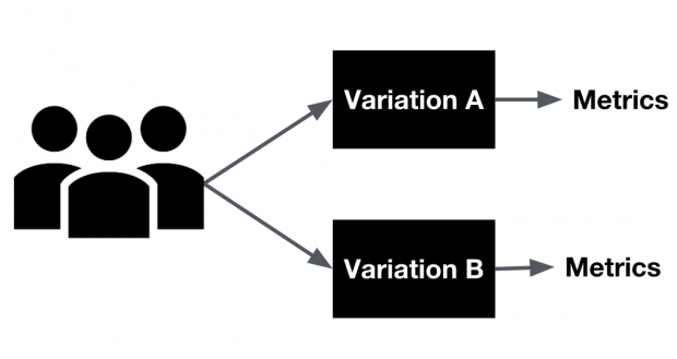 diagram of a/b testing process