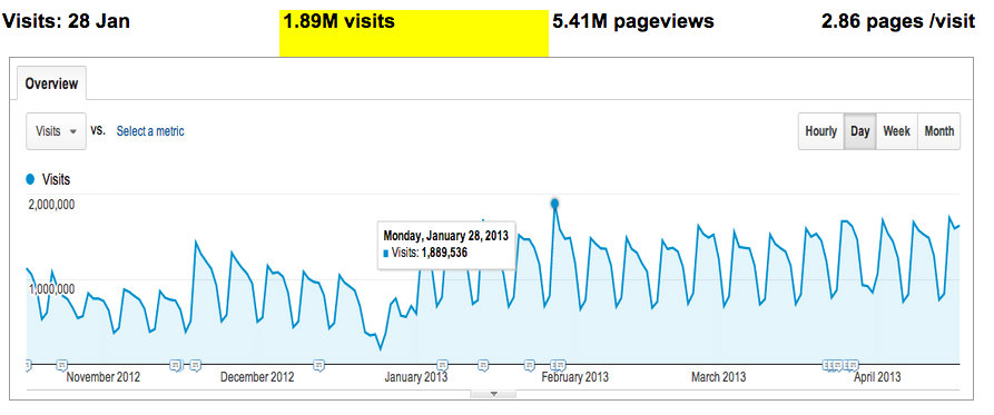 Visits graph