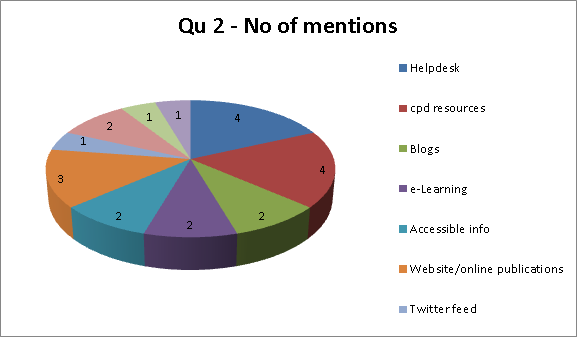 A pie chart showing CPD resources and the screening helpdesk are particularly valued by stakeholders.