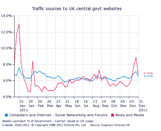 Traffic sources to UK central government websites
