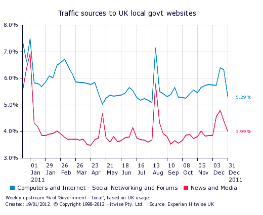 Traffic sources to UK local government websites