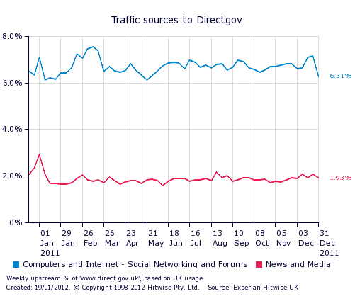 Traffic sources to DirectGov