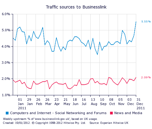 Traffic sources to Businesslink
