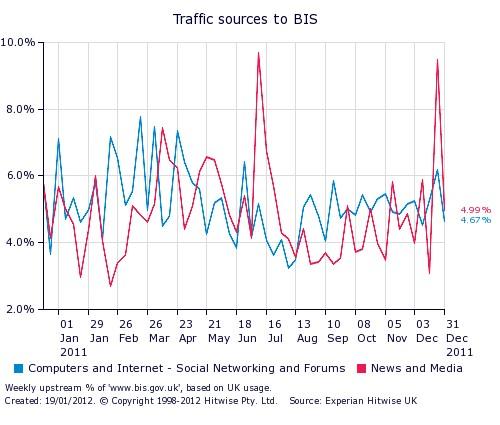 Traffic sources to BIS