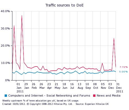 Traffic sources to Department of Education