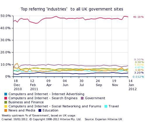 Top referring 'industries' to all UK government websites