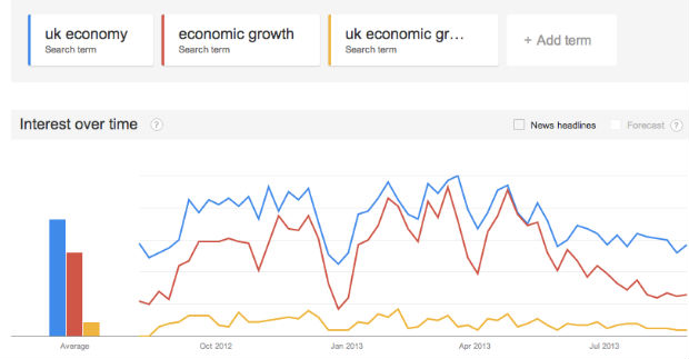 Google trends data for the search terms