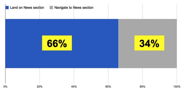 News - Landing vs Navigation
