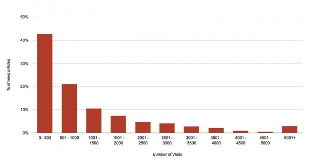 Distribution of visits to news articles