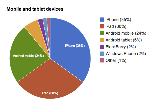 Graph showing usage of GOV.UK via mobile or tablet device Graph showing usage of GOV.UK via mobile or tablet device