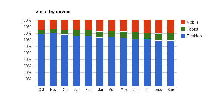 Graph showing proportion of visits to GOV.UK from different types of device Graph showing proportion of visits to GOV.UK from different types of device