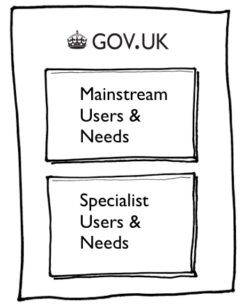 Proposed shape of online portfolio for GOV.UK