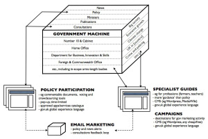 GovUK corporate publishing concept diagram Diagram showing connected boxes labelled 'government machine', 'specialist guides', 'campaigns','policy participation' and 'email marketing'