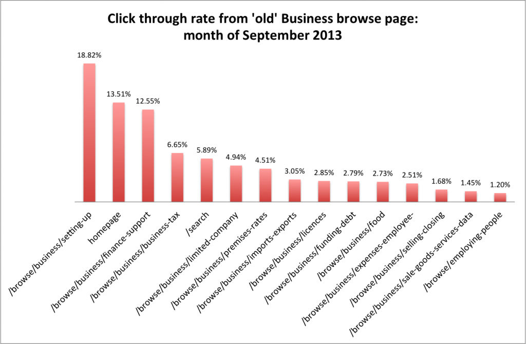 Click through rate from 'old' Business browse page: Sep 13
