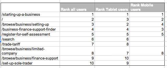 Popularity of links by device type