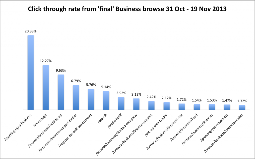 Click through rate from 'final'  Business browse page 31 Oct - 19 Nov 2013