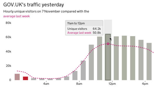 Example of hover on our daily visitors graph