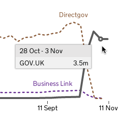Hover detail revealing GOV.UK’s most recent week of visitors