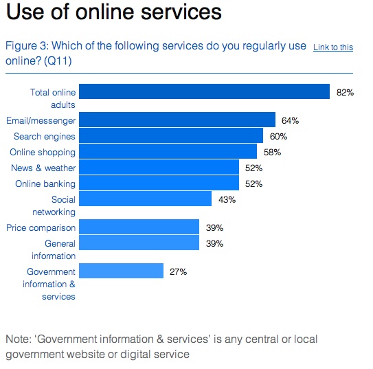 Use of online services Use of online services
