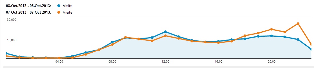 Chart comparing visits at different times of day to Royal Mail pages on Monday 7 October (red) and Tuesday 8 October (blue)