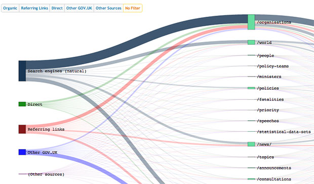 User flow into government content by source User flow into government content by source