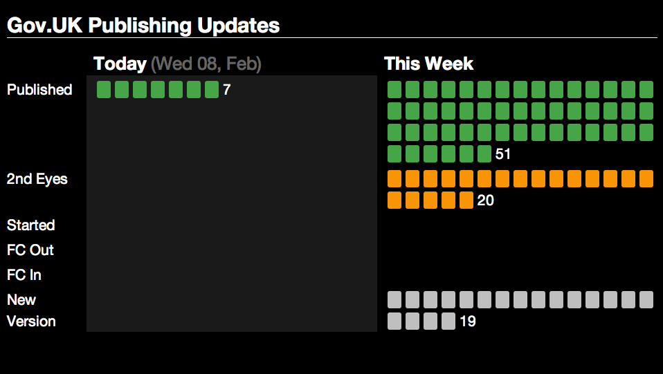 Dashboard showing details of todays editorial work
