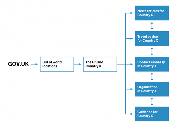 A diagram showing the new architecture for worldwide pages