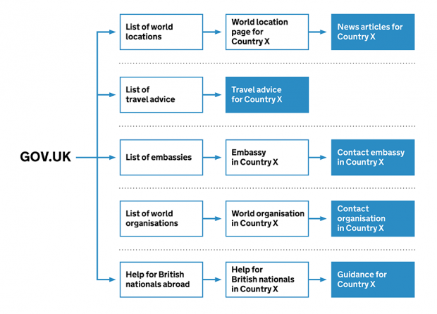 A diagram showing the old architecture of worldwide pages