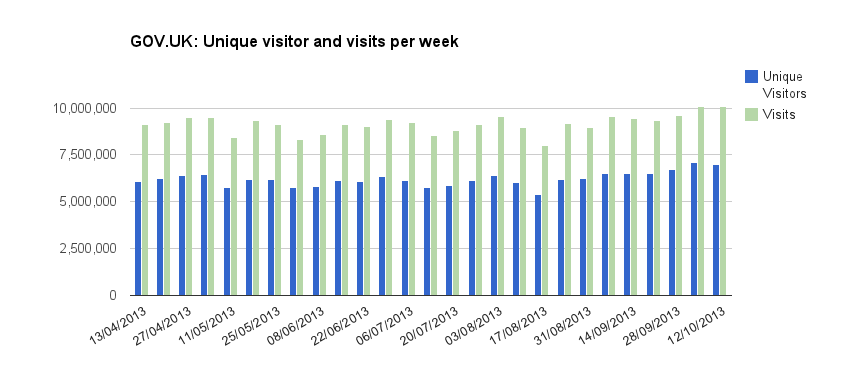 6 million visitors