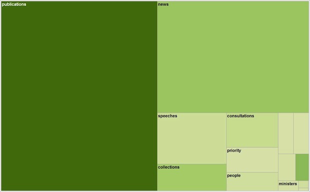 Treemap of departmental content