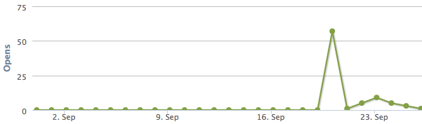 Chart showing daily figures for our email Chart showing daily figures for our email