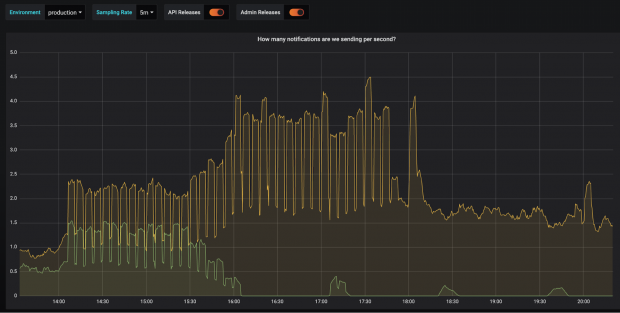 Graph of how many notifications we are sending per second during the problematic situation