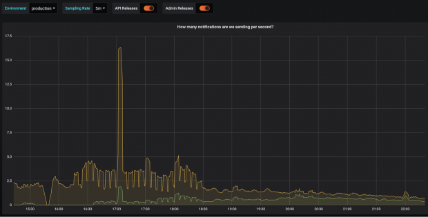 Graph of how many notifications we are sending per second after the problematic situation was resolved