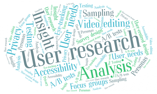 Word cloud with various words and phrases with most standing out words: user research, insight, analysis, accessibility, focus groups, A/B tests, privacy, sampling, video editing, testing, user needs, personas, user centred design.